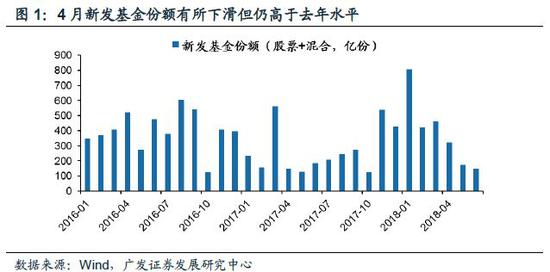 广发策略:上半年存量基金份额继续下降 赎回有