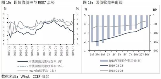 三、2019年债市收益更多来自于信用风险的博弈