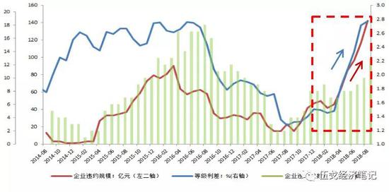 企业违约概率正在快速上升