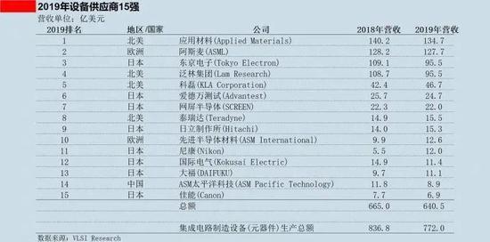 2019年全球半导体设备供应商15强(图源:VLSI Research)