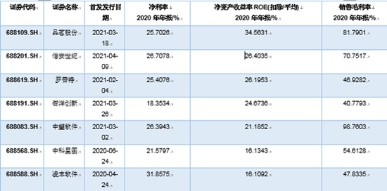 软件和信息技术服务业1年25公司登陆科创板 7家符合巴菲特选股标准