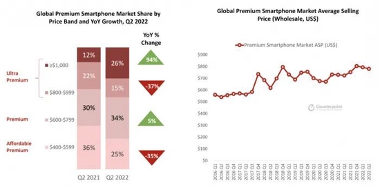 1000美元以上市场依然高速成长。 数据来源：Counterpoint 全球手机型号月度销售追踪，2022 年 8 月