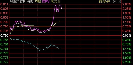 地产股盘中走强，相关ETF拉升逾2%