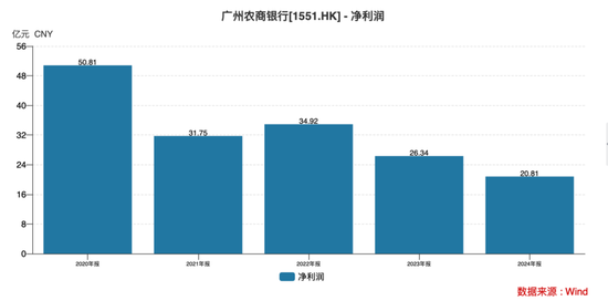 广州农商银行近5年净利润走势