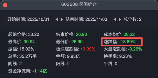“大牛股”高管突遭留置、立案调查!公司股价提前大跌!