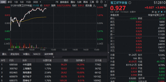 又出利好！军工大口回血，512810反弹逾3%！中科星图、上海瀚讯飙升逾10%，海格通信三连板