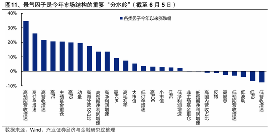 兴证策略张启尧团队:中报有哪些业绩线索?