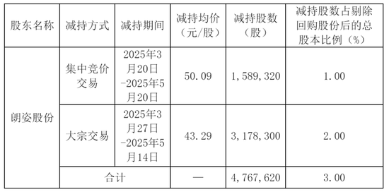 朗姿股份CEO申东日离婚:前妻分得9亿 去年公司高位减持若羽臣 套现超5亿