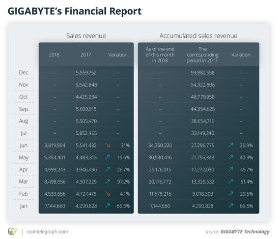 Gigabyte的财务报告。