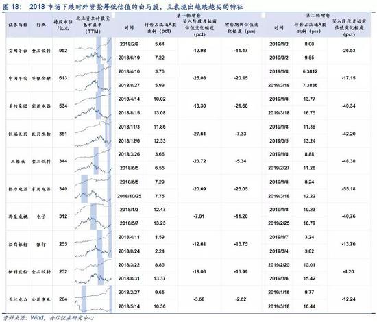 2.2.2. 股市流动性:加速流入时,月度日均换手率在下滑阶段
