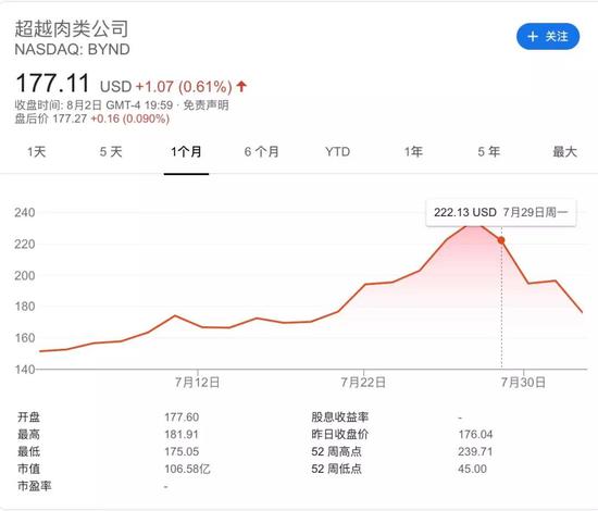 图|8 月 3 日收盘时 Beyond Meat 的股价(来源:Google)