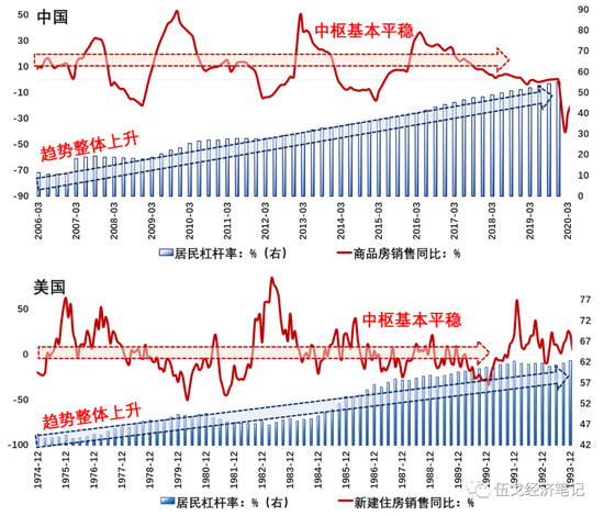 图3:居民债务高企抑制地产回升? 数据来源:Wind