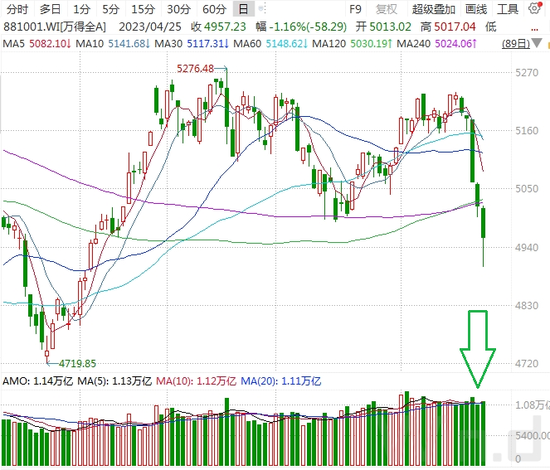 A股普跌，一板块炒作热情不减！下一步走势会如何