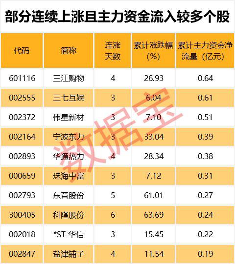 海天味业等均线近日呈多头排列