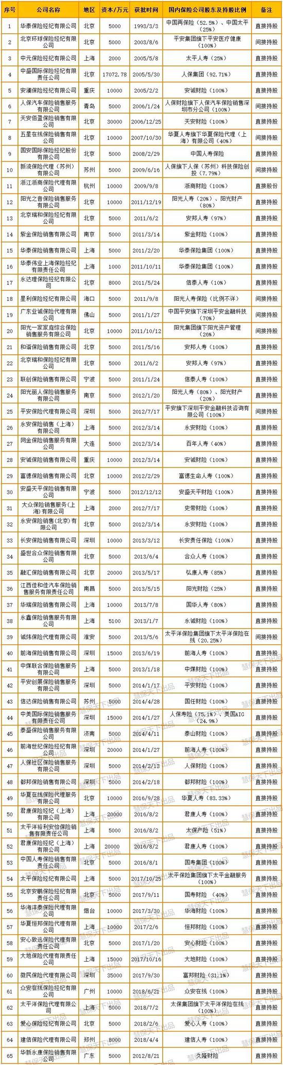 注:华新永康保险销售有限公司于2017年12月被三一集团全额收购。