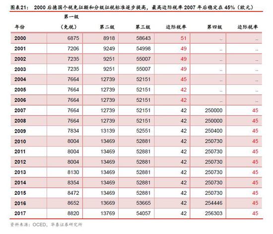 他山之石:其他国家个人所得税是怎样的?