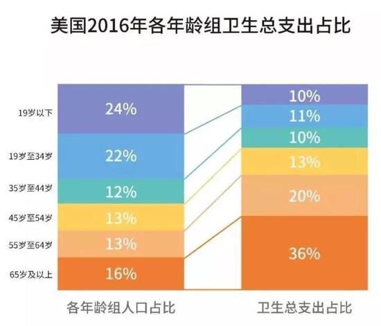 资料来源:www.healthsystemtracker.org,泰康保险集团