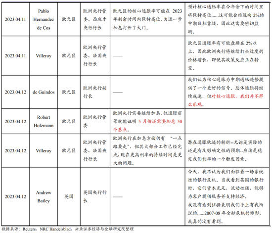全球央行追踪：美国紧信用，欧洲仍放鹰