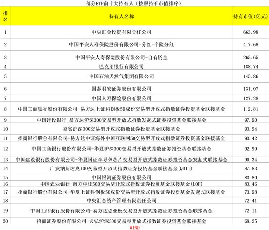 曝光！这些ETF成机构“宠儿”