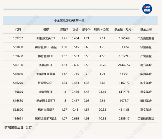 详细阅读:行业ETF风向标丨锂电板块逆势上扬,10余只新能源相关ETF涨幅超1% 行业ETF风向标丨锂电板块逆势上扬,10余只新能源相关ETF涨幅超1%