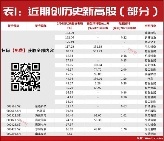 4月上旬,32只创历史新高、连涨股名单全梳理!