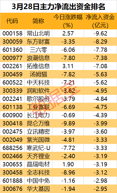 主力资金 | 这个板块多股被盯上，尾盘主力出逃6股超亿元