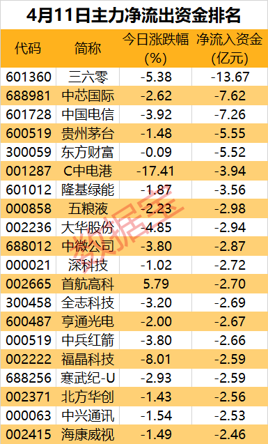 主力资金 | 概念股接力涨停潮，这个板块获主力大抢筹！半导体巨头尾盘被盯上