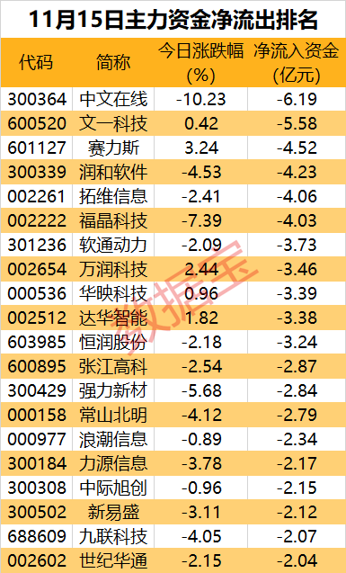 利好频发，这一板块又火了，龙头股尾盘获资金大手笔买入超2亿元