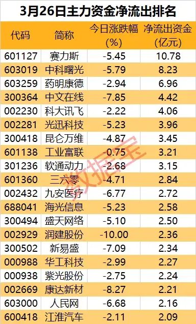 高位题材股退潮，主力大手笔抛售