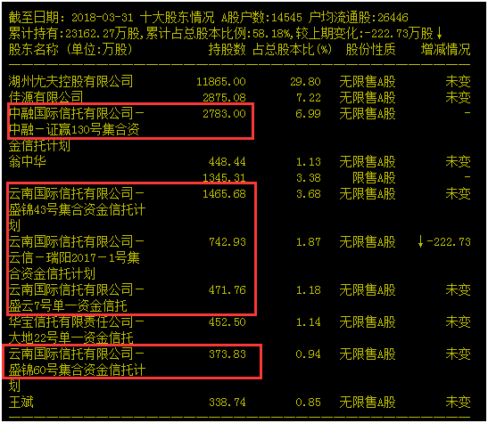 *ST尤夫28个跌停才开板 放倒多家信托公司亏损超10亿