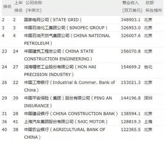 ▲《财富》500强中国企业前十名 来源:财富中文网
