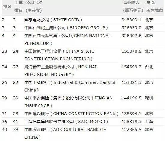 ▲《财富》500强中国企业前十名 来源：财富中文网