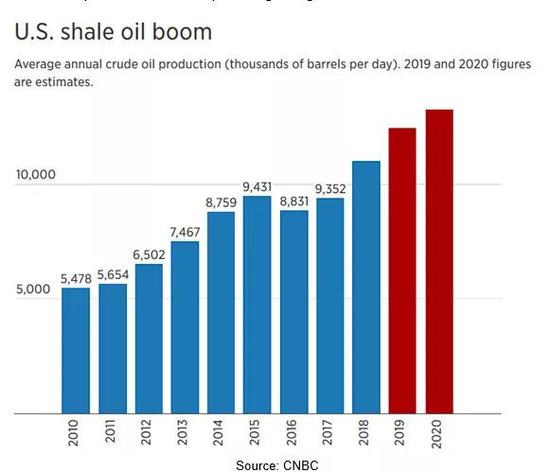 US Shale Oil Boom, 行情来源:英为财情Investing.com