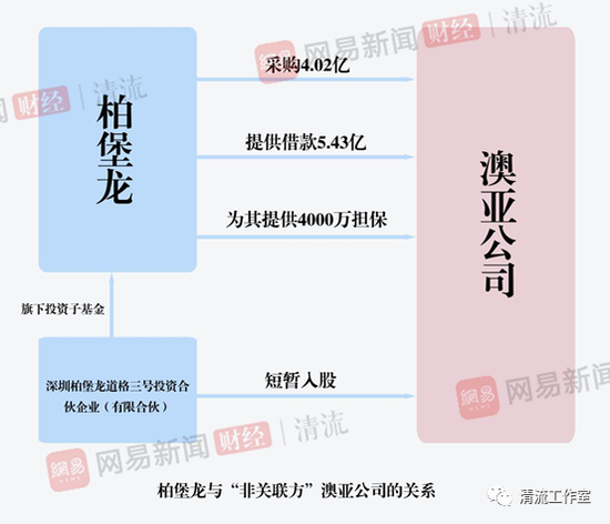 柏堡龙遭立案调查后：巨额资金流入神秘供应商口袋(图3)