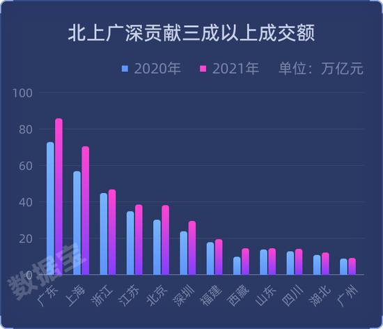 粤沪浙三省最爱炒股,游资营业部排名大换位,北上资金净买额创历史,账面浮盈超万亿