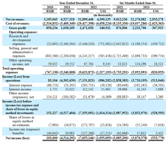 900亿，最快造车IPO来了，极氪向美国证券交易委员会提交IPO招股书