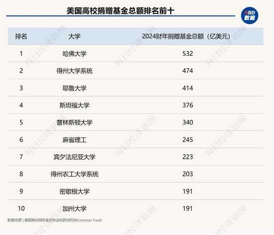 特朗普断粮,藤校要有大麻烦?坐拥532亿美元基金的哈佛,被22亿美元拨款逼急了!耶鲁大学直接85折甩卖资产套现