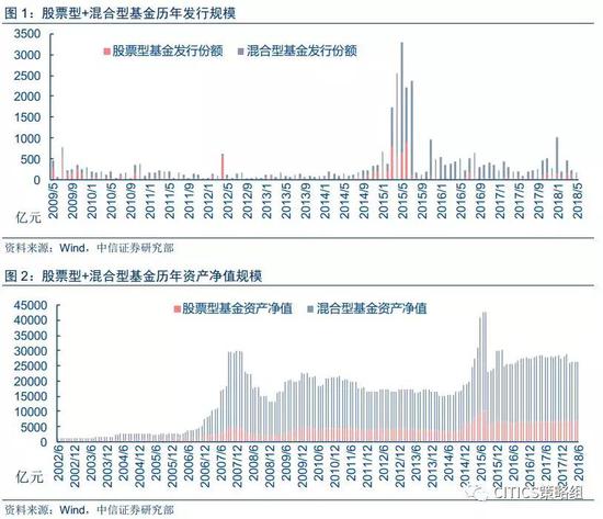 中信策略对CDR战略配售基金的思考:具有战略