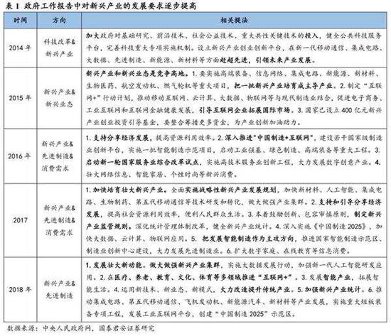 1.1。 从我国经济转型背景看基建需求