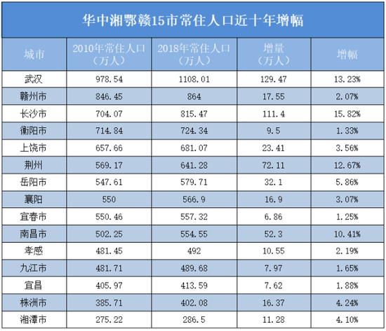 九江市常住人口_迎来大发展 湖口将建立天然气储备中心和港区