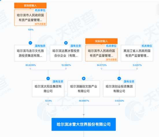 已投资5年，知名房产开发商宣布：退股哈尔滨冰雪大世界！当地国资接盘，10亿元价款有严格用途-第2张图片-义乌微创医院