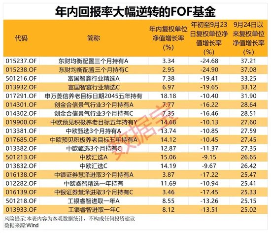 FOF大逆转！超九成斩获正收益  第2张