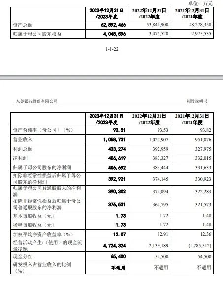 上市“长跑”16年！东莞银行再度更新招股书