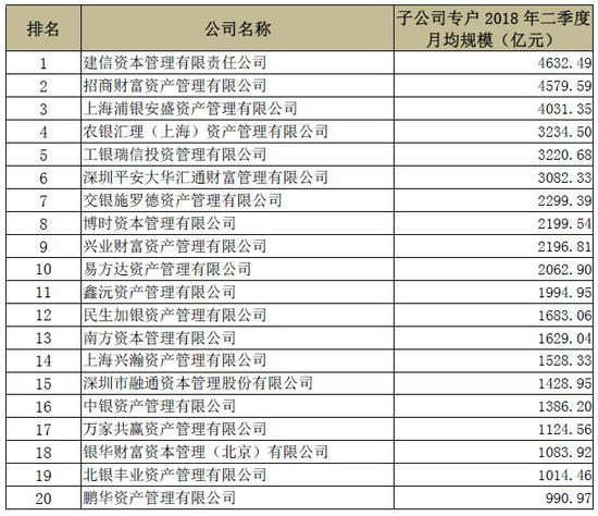 基金子公司专户规模:建信、招商、浦银安盛居