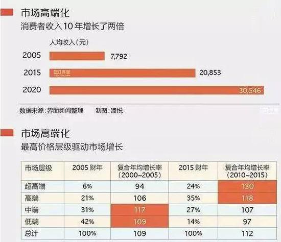 *图片来源:界面