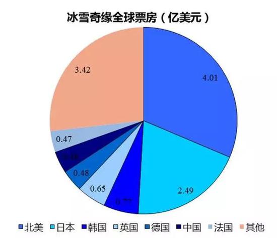 《冰雪奇缘》全球票房表现靓丽 数据来源:Box Office Mojo、国泰君安证券研究