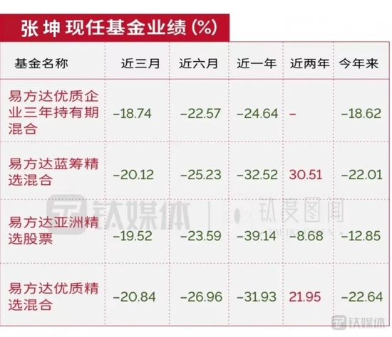 人均缩水百亿,A股七大顶流基金经理的2022“滑铁卢”