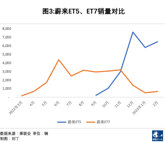 收支失衡加剧，蔚来如何度过阵痛期？