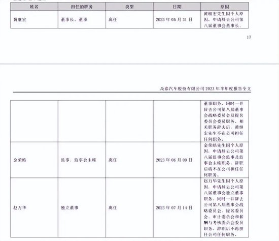 众泰汽车上半年亏损2.8亿！3位高管相继辞职