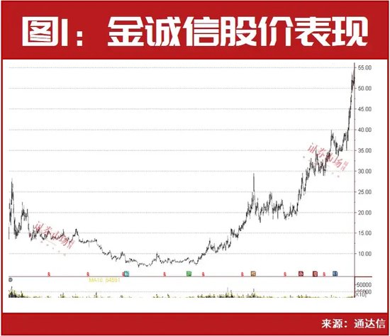 4月上旬，32只创历史新高、连涨股名单全梳理！